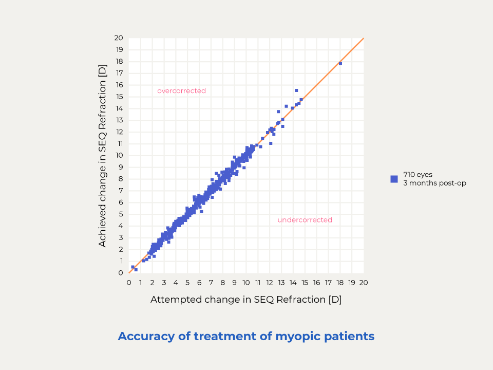 Accuracy of treatment of myopic patients