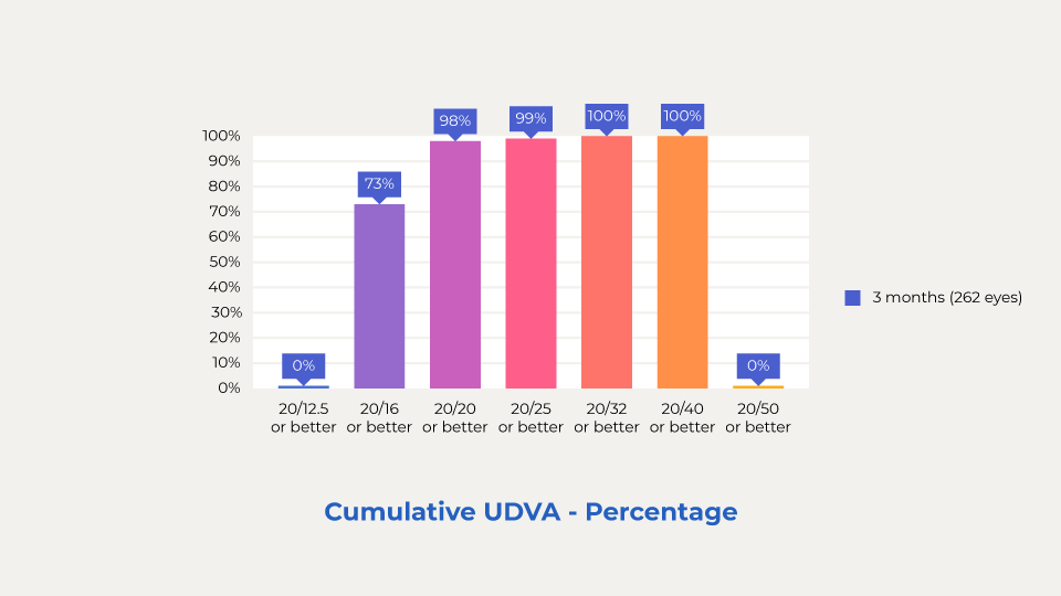Cumulative UDVA - Percentage