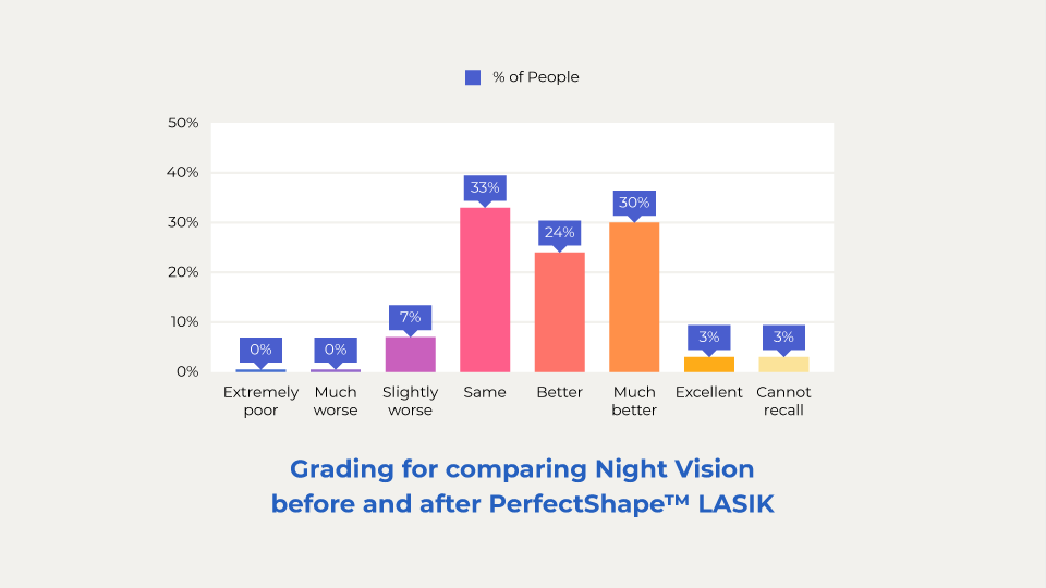 Grading for comparing Night Vision before and after PerfectShape<sup>®</sup> LASIK