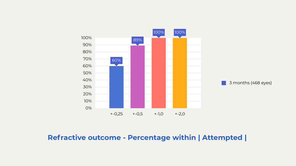 Refractive outcome - Percentage within | Atempted |